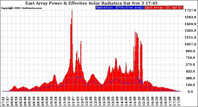 Solar PV/Inverter Performance East Array Power Output & Effective Solar Radiation