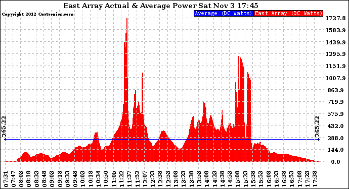 Solar PV/Inverter Performance East Array Actual & Average Power Output