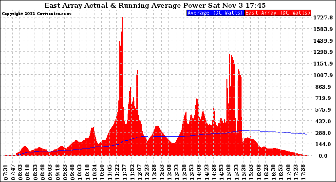 Solar PV/Inverter Performance East Array Actual & Running Average Power Output