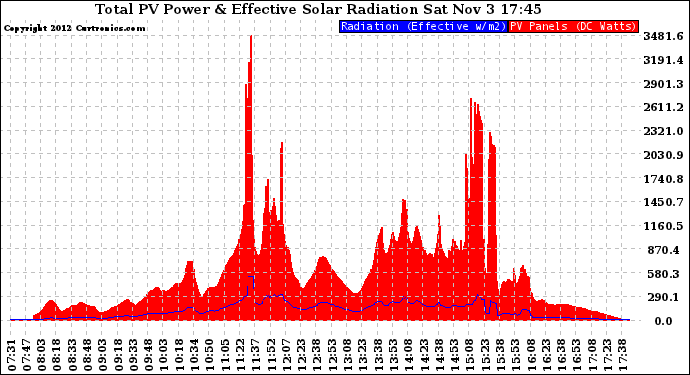 Solar PV/Inverter Performance Total PV Panel Power Output & Effective Solar Radiation