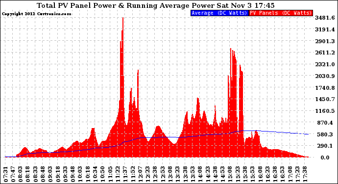 Solar PV/Inverter Performance Total PV Panel & Running Average Power Output