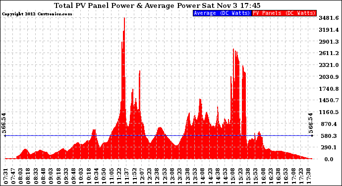 Solar PV/Inverter Performance Total PV Panel Power Output