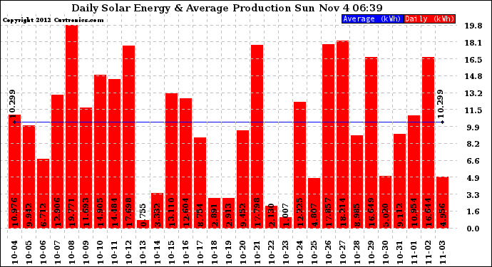 Solar PV/Inverter Performance Daily Solar Energy Production