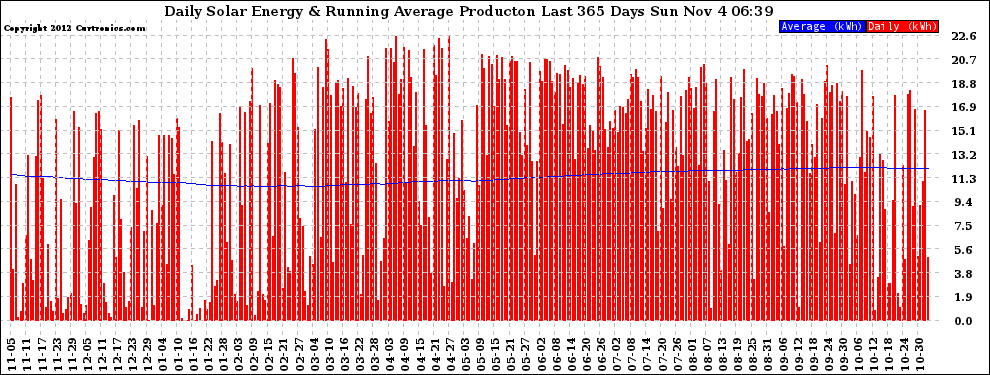 Solar PV/Inverter Performance Daily Solar Energy Production Running Average Last 365 Days