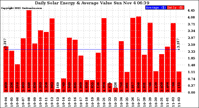 Solar PV/Inverter Performance Daily Solar Energy Production Value