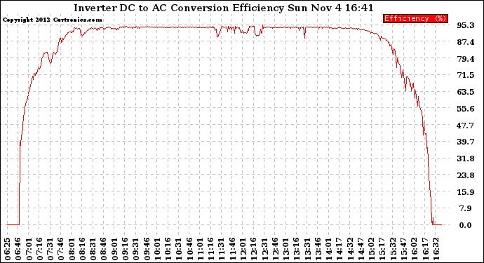 Solar PV/Inverter Performance Inverter DC to AC Conversion Efficiency