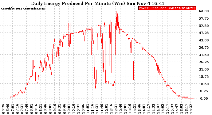 Solar PV/Inverter Performance Daily Energy Production Per Minute