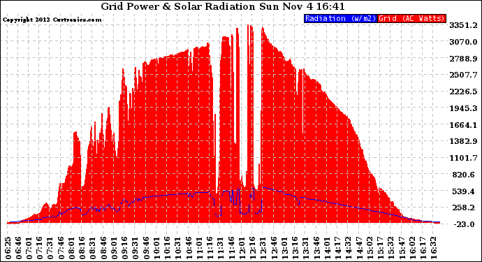 Solar PV/Inverter Performance Grid Power & Solar Radiation