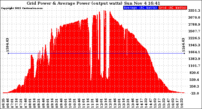 Solar PV/Inverter Performance Inverter Power Output