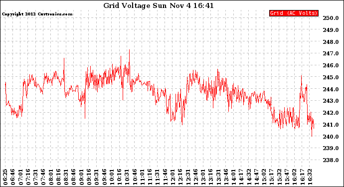 Solar PV/Inverter Performance Grid Voltage