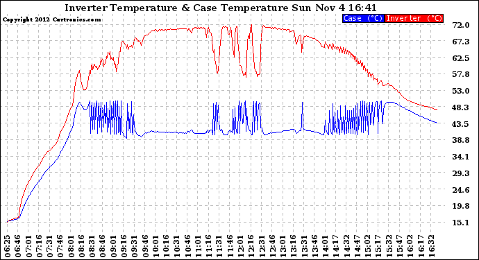 Solar PV/Inverter Performance Inverter Operating Temperature