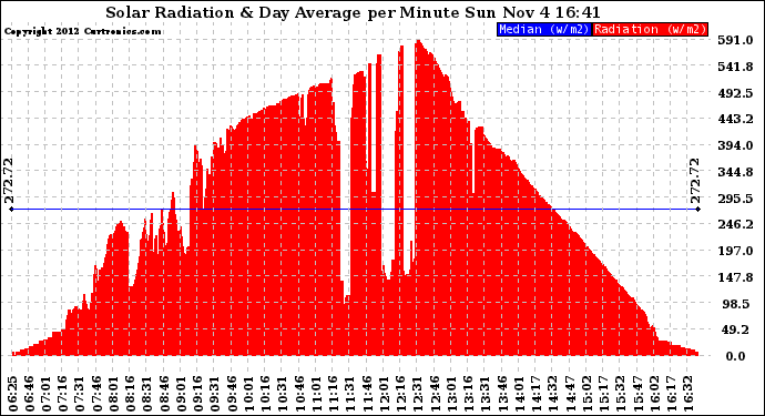 Solar PV/Inverter Performance Solar Radiation & Day Average per Minute