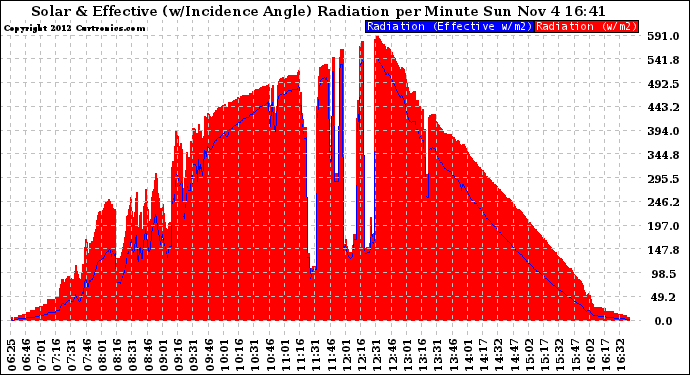 Solar PV/Inverter Performance Solar Radiation & Effective Solar Radiation per Minute