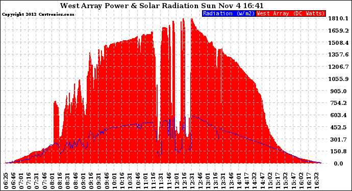 Solar PV/Inverter Performance West Array Power Output & Solar Radiation