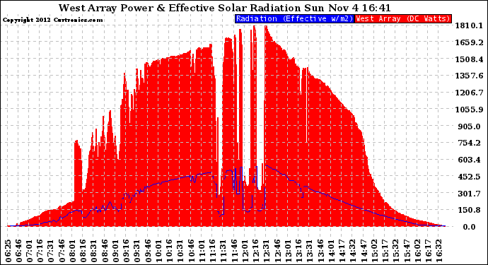 Solar PV/Inverter Performance West Array Power Output & Effective Solar Radiation