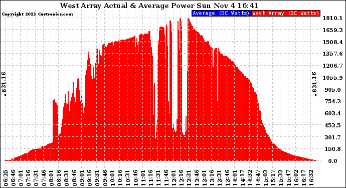 Solar PV/Inverter Performance West Array Actual & Average Power Output