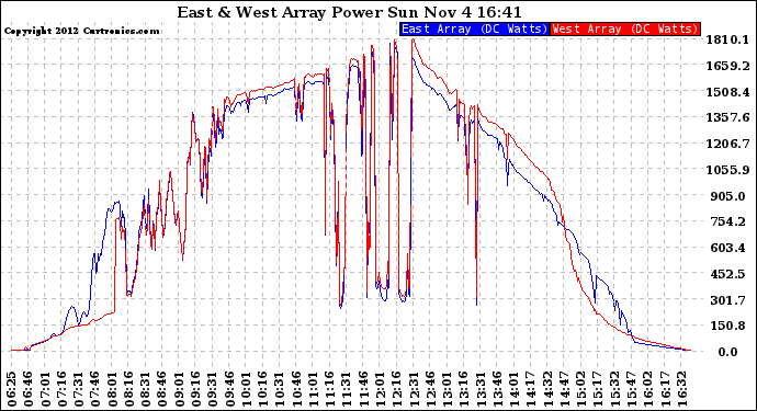 Solar PV/Inverter Performance Photovoltaic Panel Power Output