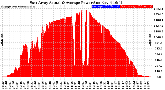 Solar PV/Inverter Performance East Array Actual & Average Power Output