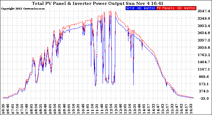 Solar PV/Inverter Performance PV Panel Power Output & Inverter Power Output