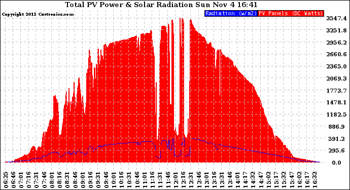 Solar PV/Inverter Performance Total PV Panel Power Output & Solar Radiation