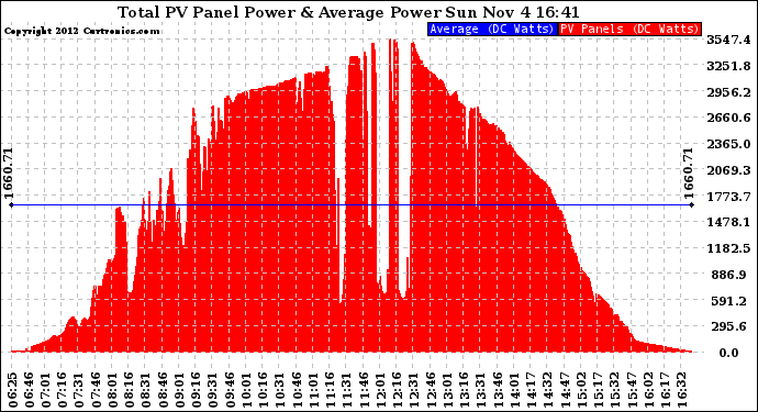 Solar PV/Inverter Performance Total PV Panel Power Output