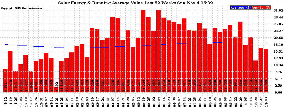 Solar PV/Inverter Performance Weekly Solar Energy Production Value Running Average Last 52 Weeks