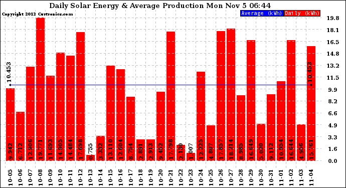 Solar PV/Inverter Performance Daily Solar Energy Production