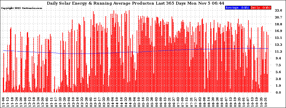 Solar PV/Inverter Performance Daily Solar Energy Production Running Average Last 365 Days