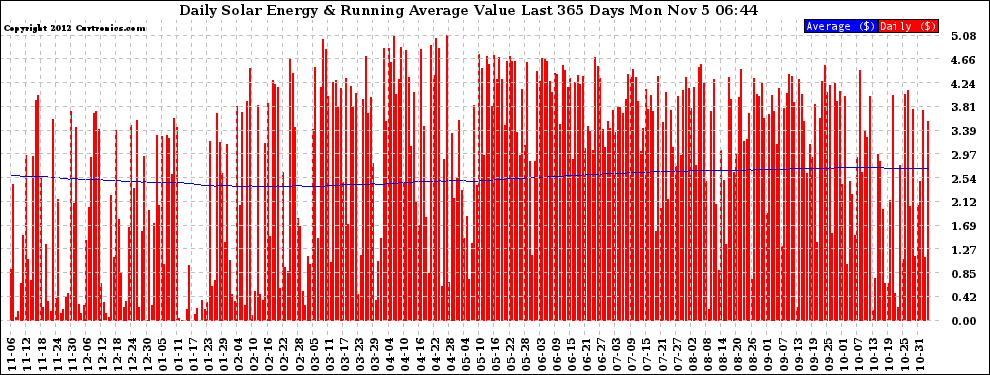 Solar PV/Inverter Performance Daily Solar Energy Production Value Running Average Last 365 Days