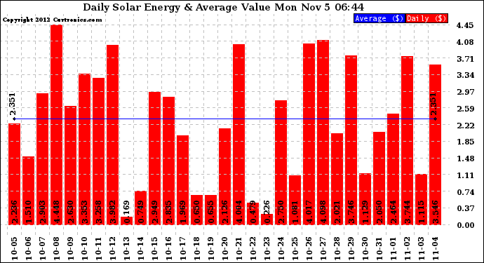 Solar PV/Inverter Performance Daily Solar Energy Production Value