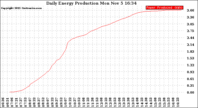 Solar PV/Inverter Performance Daily Energy Production