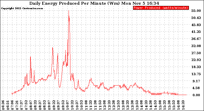 Solar PV/Inverter Performance Daily Energy Production Per Minute