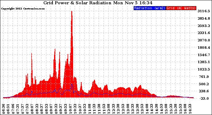 Solar PV/Inverter Performance Grid Power & Solar Radiation