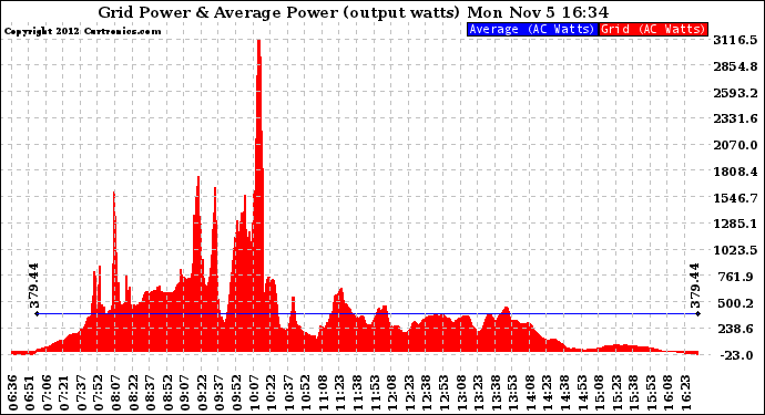 Solar PV/Inverter Performance Inverter Power Output