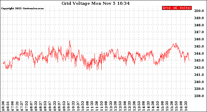 Solar PV/Inverter Performance Grid Voltage