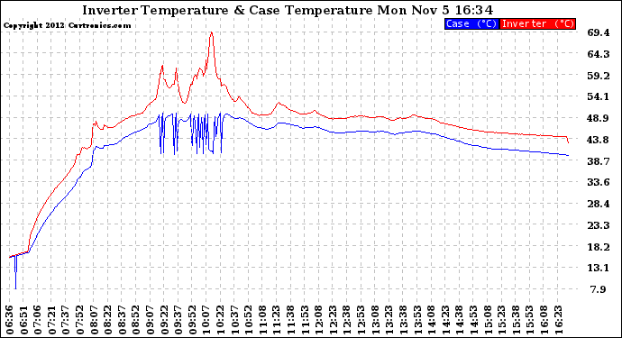 Solar PV/Inverter Performance Inverter Operating Temperature