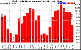 Solar PV/Inverter Performance Monthly Solar Energy Production Value