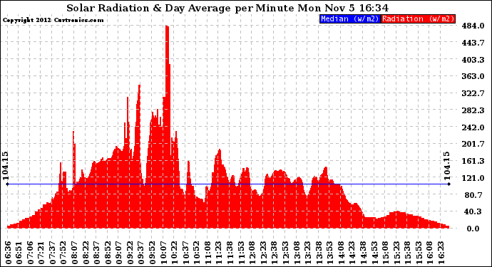 Solar PV/Inverter Performance Solar Radiation & Day Average per Minute