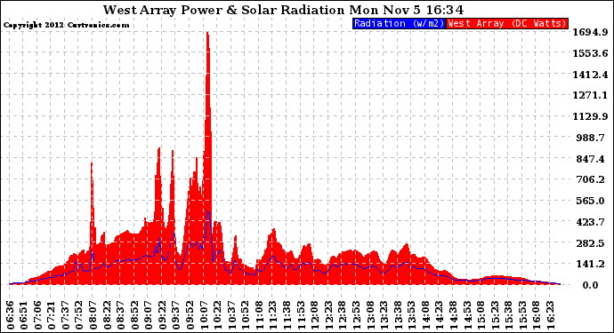 Solar PV/Inverter Performance West Array Power Output & Solar Radiation