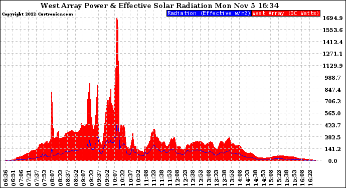 Solar PV/Inverter Performance West Array Power Output & Effective Solar Radiation