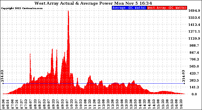 Solar PV/Inverter Performance West Array Actual & Average Power Output