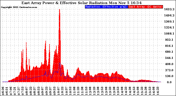 Solar PV/Inverter Performance East Array Power Output & Effective Solar Radiation