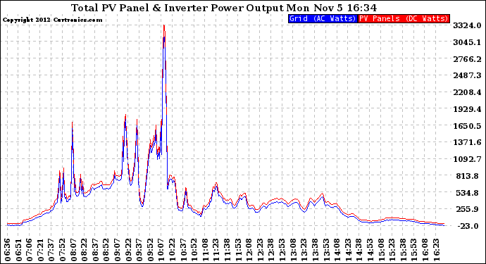 Solar PV/Inverter Performance PV Panel Power Output & Inverter Power Output