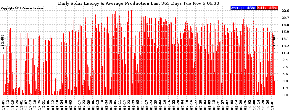 Solar PV/Inverter Performance Daily Solar Energy Production Last 365 Days