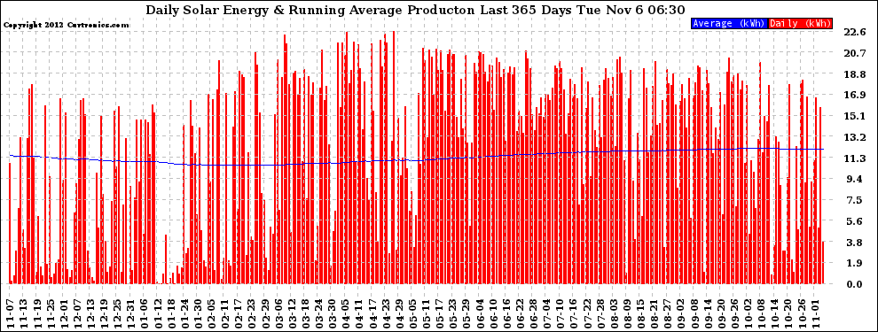 Solar PV/Inverter Performance Daily Solar Energy Production Running Average Last 365 Days