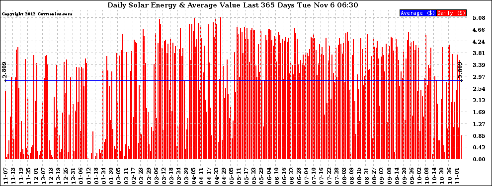 Solar PV/Inverter Performance Daily Solar Energy Production Value Last 365 Days