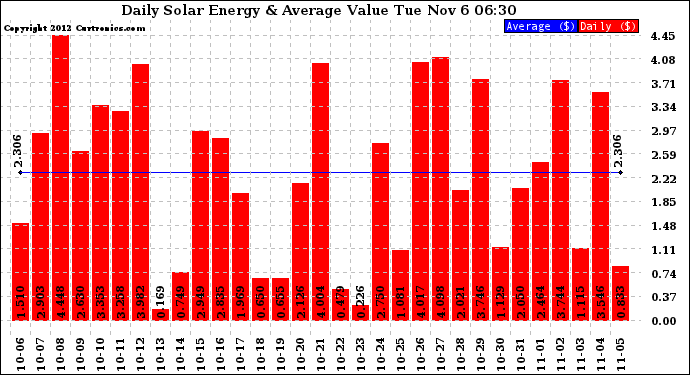 Solar PV/Inverter Performance Daily Solar Energy Production Value