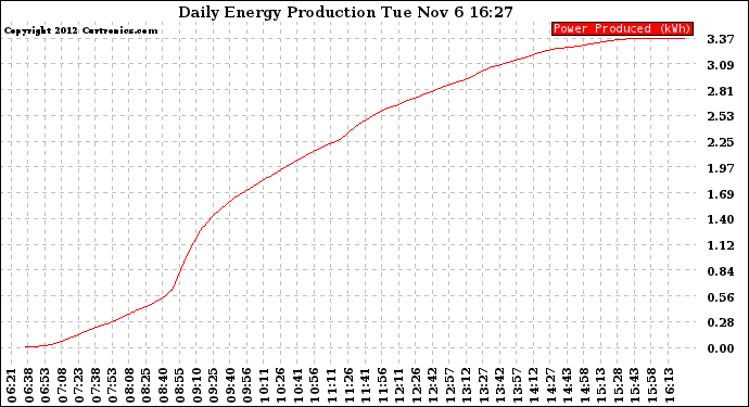 Solar PV/Inverter Performance Daily Energy Production