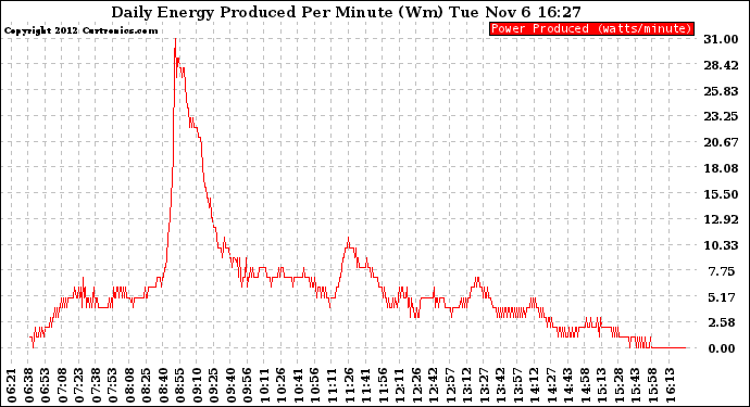 Solar PV/Inverter Performance Daily Energy Production Per Minute