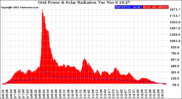 Solar PV/Inverter Performance Grid Power & Solar Radiation